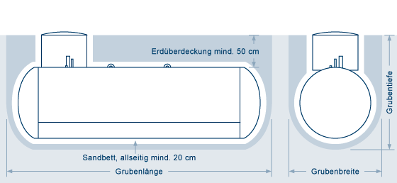 Behältergrube für unterirdischen Flüssiggastank von BHG